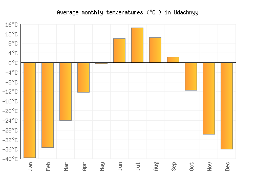 Udachnyy average temperature chart (Celsius)