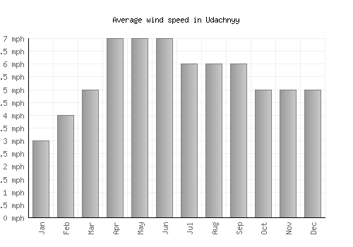 Udachnyy average winspeed by month (mph)