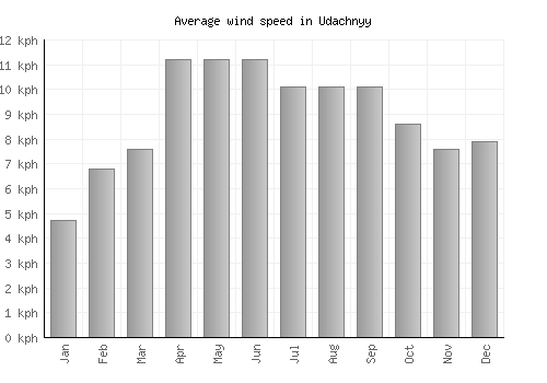 Udachnyy average winspeed by month (km/h)