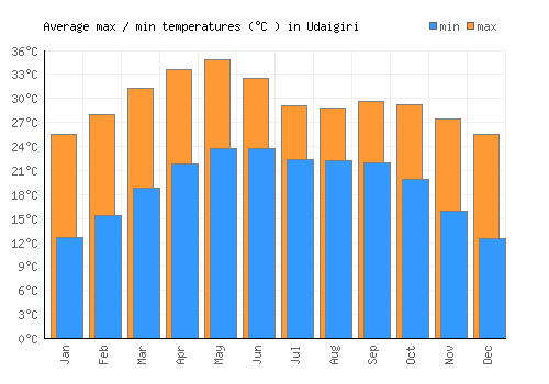 Udaigiri average minimum / maximum temperatures (Celsius)