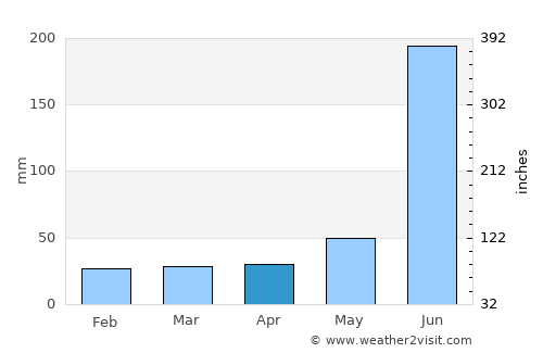 Udaigiri average rain in April