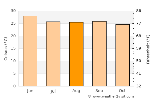 Udaigiri average temperature in August