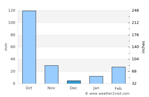 Udaigiri average rain in December