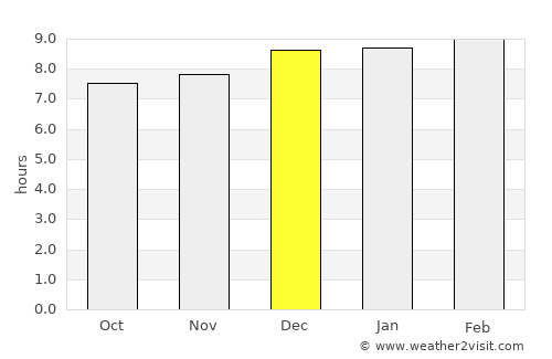 Udaigiri average rain in December
