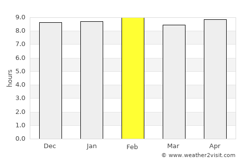 Udaigiri average rain in February