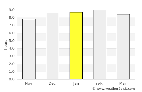 Udaigiri average rain in January
