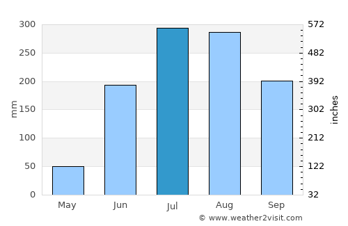 Udaigiri average rain in July