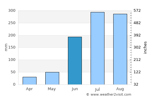 Udaigiri average rain in June