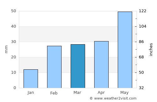 Udaigiri average rain in March
