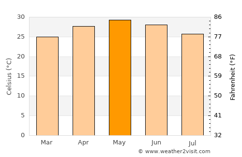 Udaigiri average temperature in May