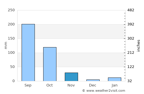 Udaigiri average rain in November