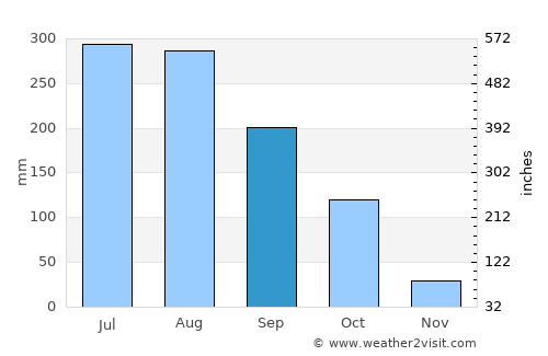 Udaigiri average rain in September
