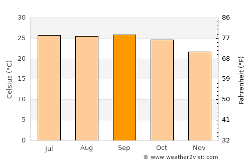 Udaigiri average temperature in September