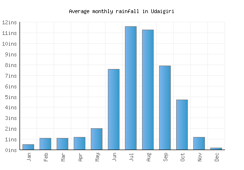 Udaigiri monthly rainfall chart (inches)
