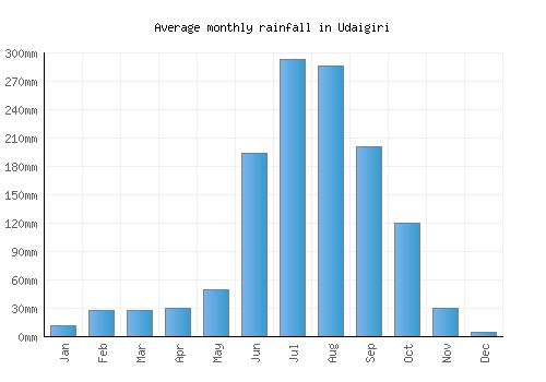 Udaigiri monthly rainfall chart (mm)