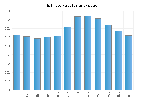 Udaigiri relative humidity averages