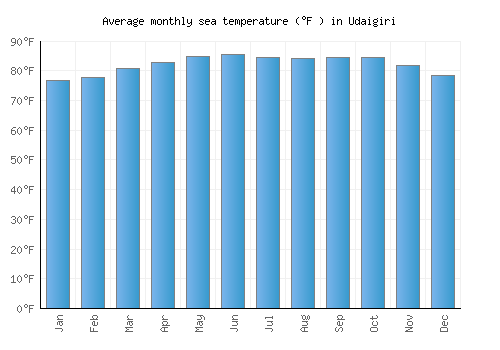 Udaigiri average sea temperature chart (Fahrenheit)