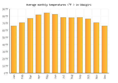Udaigiri average temperature chart (Fahrenheit)