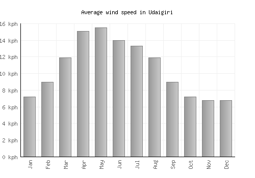 Udaigiri average winspeed by month (km/h)