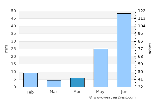 Udaipur average rain in April
