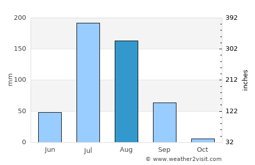 Udaipur average rain in August