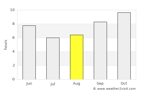 Udaipur average rain in August