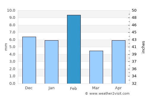 Udaipur average rain in February