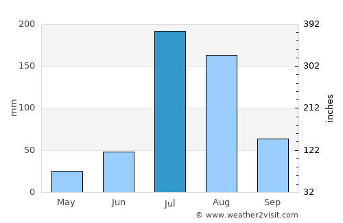 Udaipur average rain in July