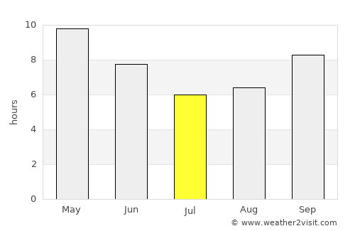 Udaipur average rain in July
