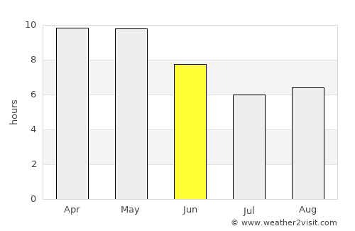 Udaipur average rain in June