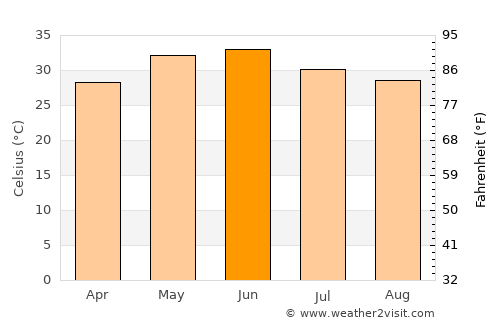 Udaipur average temperature in June