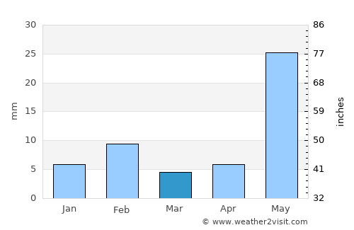 Udaipur average rain in March