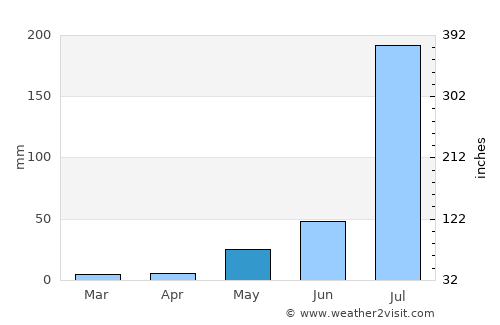 Udaipur average rain in May