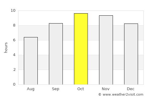 Udaipur average rain in October