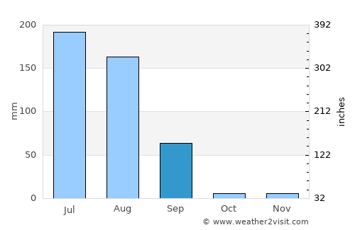 Udaipur average rain in September