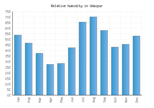 Udaipur relative humidity averages