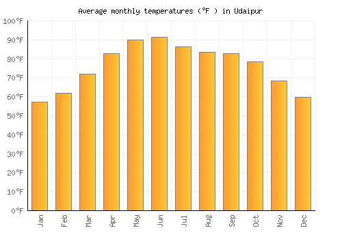 Udaipur average temperature chart (Fahrenheit)