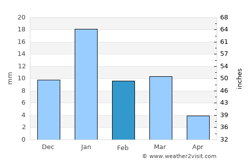 Udaipura average rain in February
