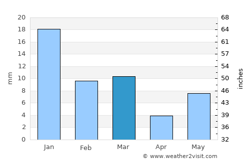 Udaipura average rain in March