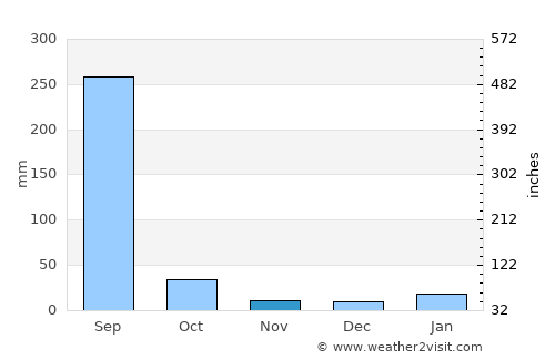 Udaipura average rain in November