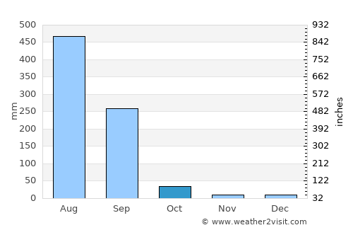 Udaipura average rain in October