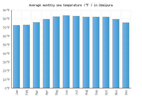 Udaipura average sea temperature chart (Fahrenheit)