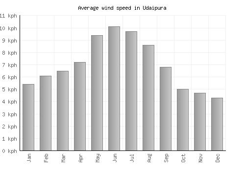 Udaipura average winspeed by month (km/h)