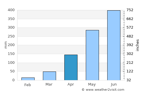 Udalguri average rain in April
