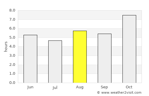 Udalguri average rain in August