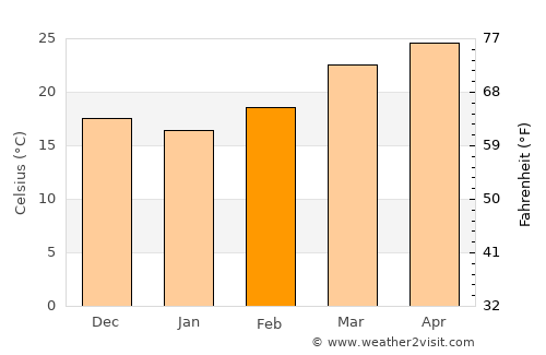 Udalguri average temperature in February
