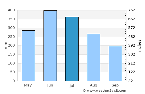 Udalguri average rain in July