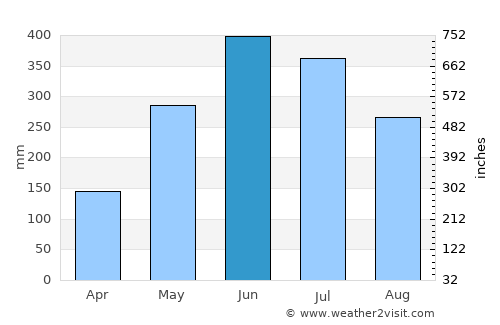 Udalguri average rain in June