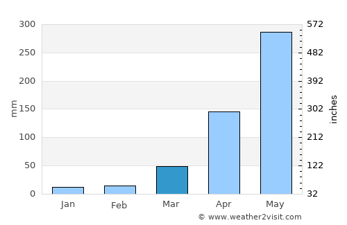 Udalguri average rain in March
