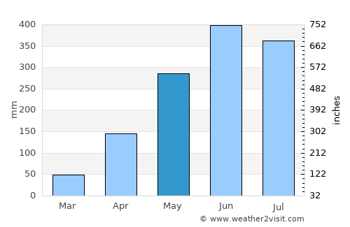 Udalguri average rain in May